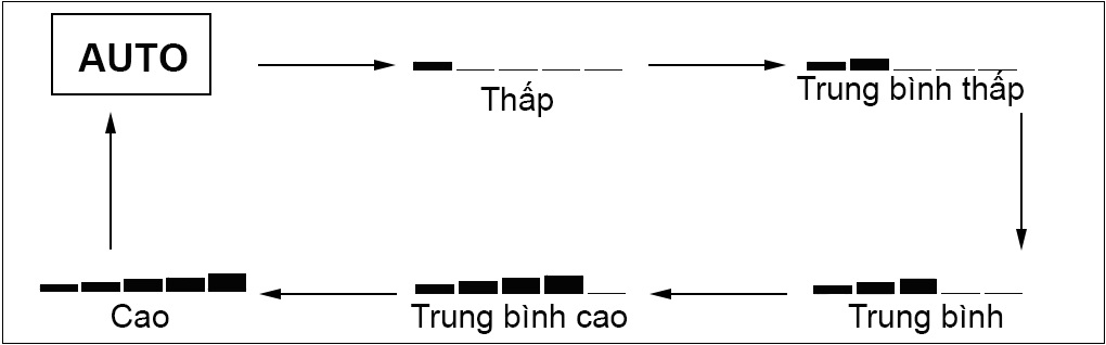 4. Các điều chỉnh tốc độ quạt 