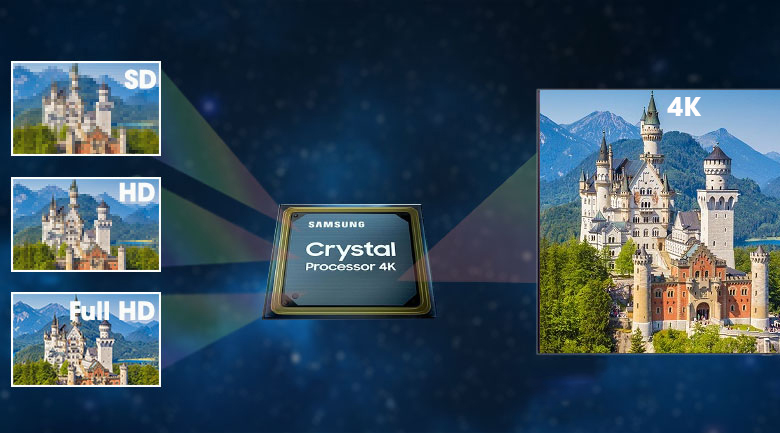 5. Bộ xử lý Crystal 4K mang đến chất lượng hình ảnh được nâng cấp đạt chuẩn 4K