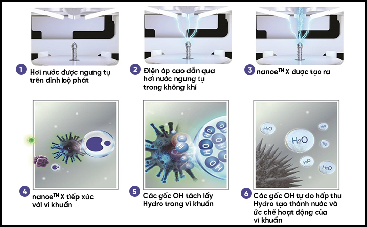 2. Công nghệ ức chế nanoe™ X hiệu quả đối với virus corona chủng mới (SARS-CoV-2) bám trên bề mặt