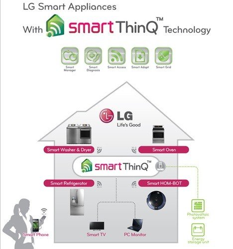 Công nghệ SmartThinQ kết nối điện thoại tiện ích người dùng