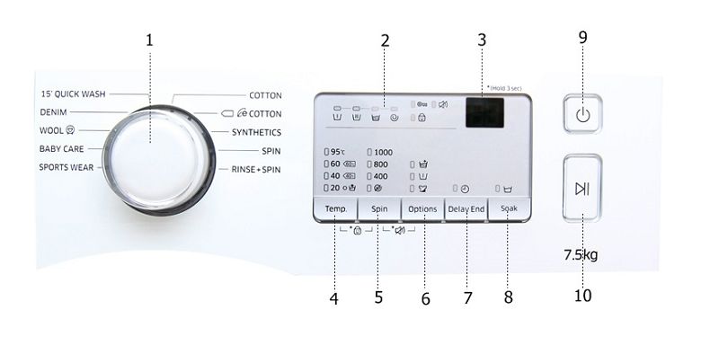 Tên và các chức năng hiển thị trên bảng điều khiển máy giặt Samsung