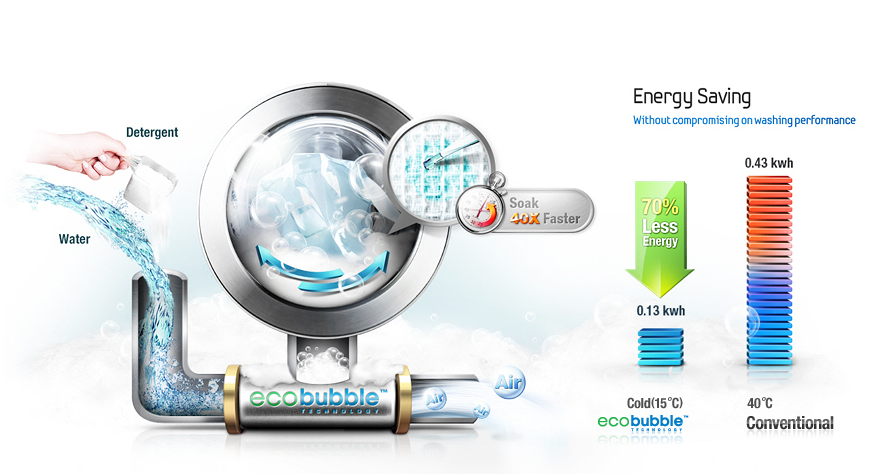 Công nghệ EcoBubble nâng cao hiệu quả giặt sạch