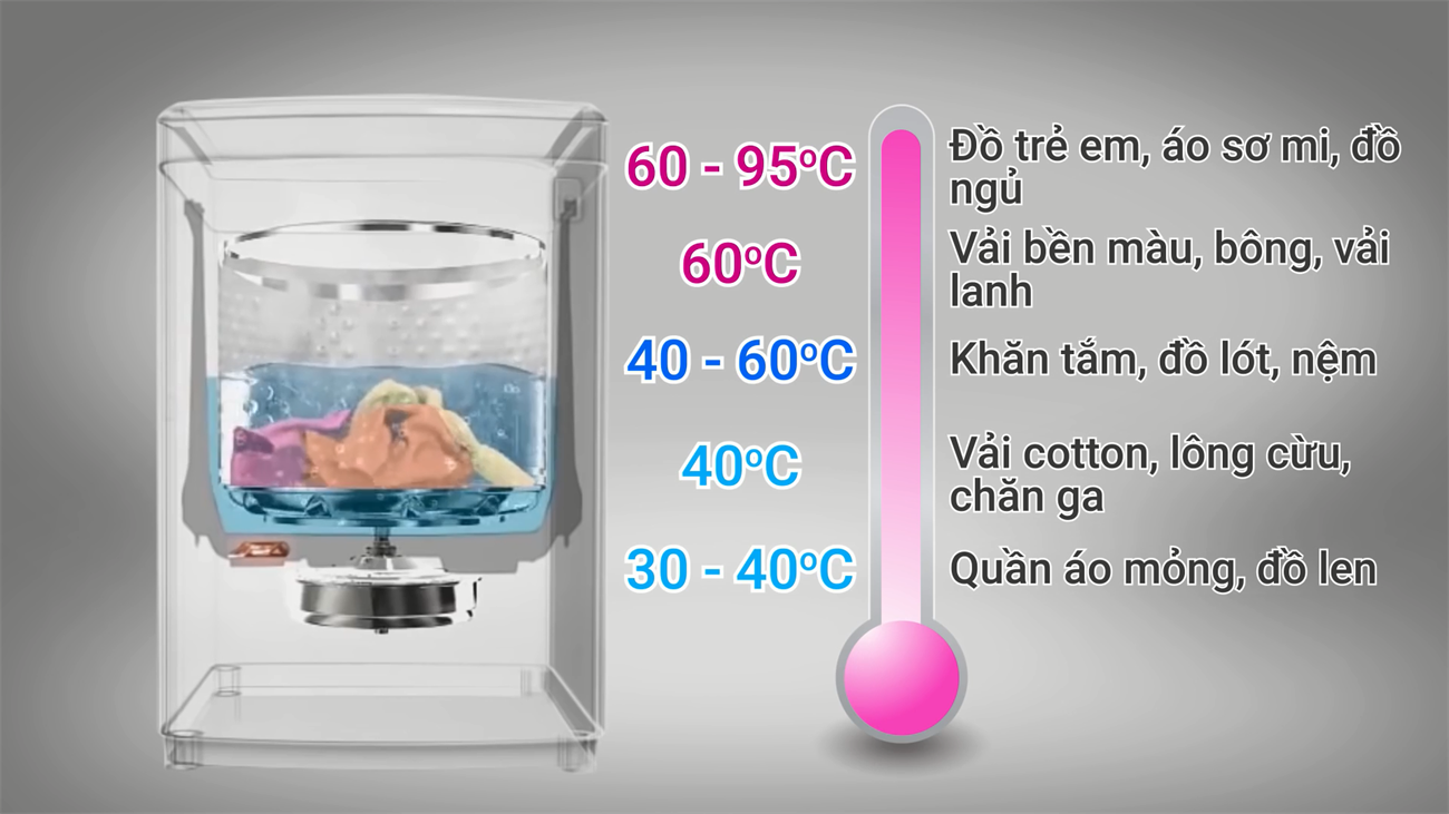 Lưu ý về nhiệt độ khi dùng chế độ nước nóng trên máy giặt 