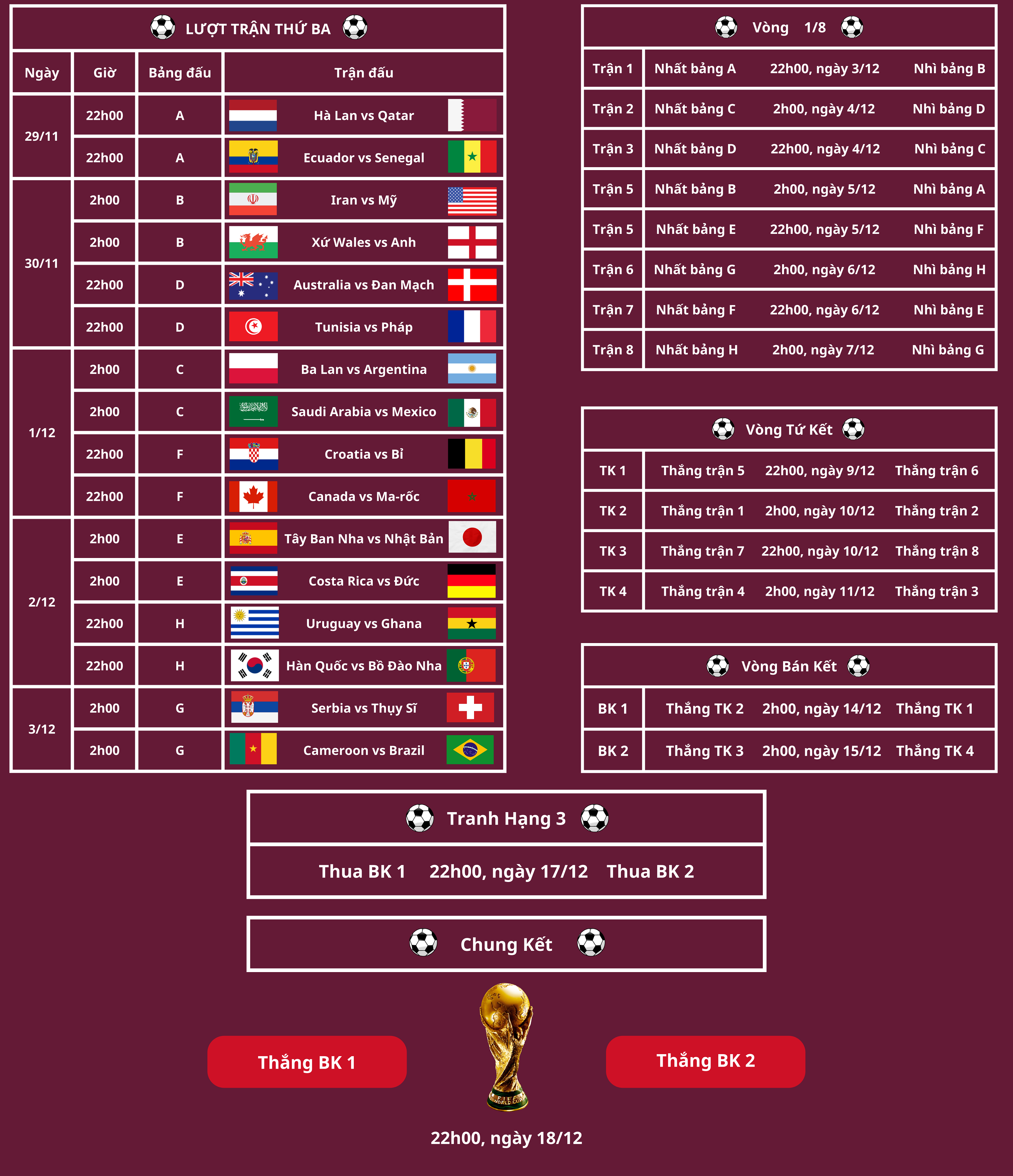 2. Kết quả thi đấu World Cup 2022 đến ngày 29/11