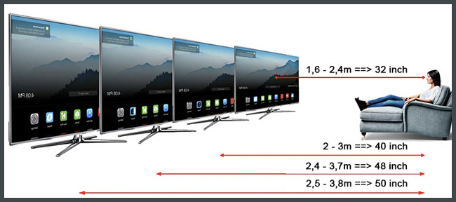 4. Khoảng cách và diện tích phòng phù hợp với tivi Casper 50 inch