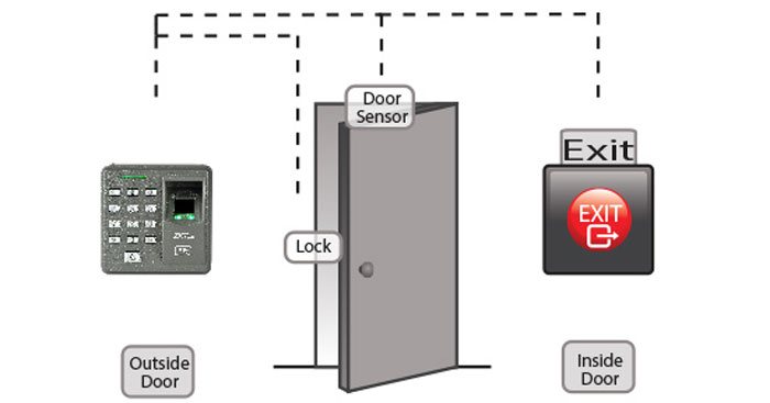 Cửa cổng tự động được thiết kế thông minh, có thể đóng / mở từ xa với remote điều khiển cầm tay hoặc đầu đọc vân tay