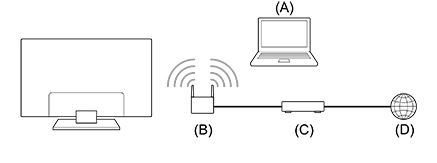 1. Các bước thực hiện trước khi nết nối mạng không dây với tivi Sony