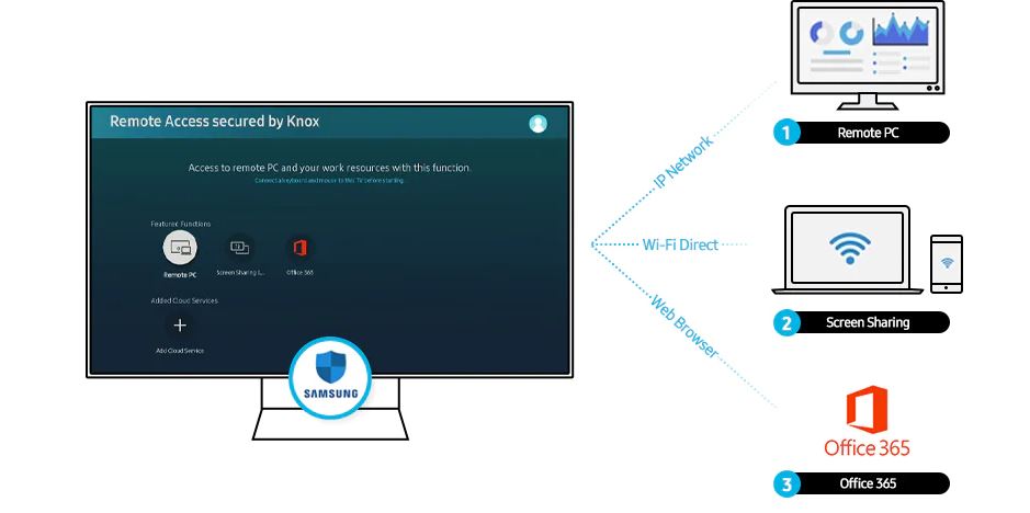 2. Các phương thức kết nối với Truy cập Từ xa trên Samsung tivi