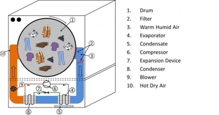 1. Cấu tạo của máy sấy công nghệ Heatpump