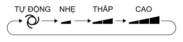 2. Ý nghĩa các biểu tượng trên điều khiển điều hòa