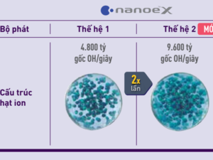 Công nghệ lọc khí Panasonic nanoe™ X thế hệ II có gì khác biệt?