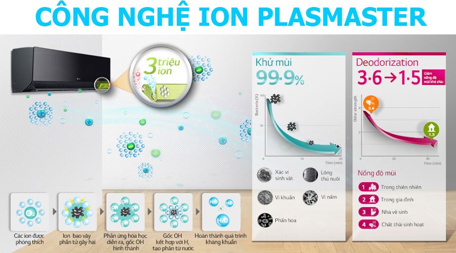 Công nghệ UV Nano kháng khuẩn vượt trội kết hợp Công nghệ kháng khuẩn khử mùi Plasmaster gấp đôi hiệu quả lọc sạch không khí