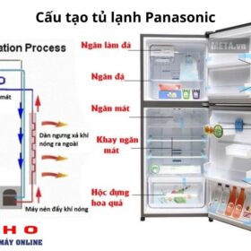 Cấu tạo tủ lạnh Panasonic. Nguyên lý hoạt động [ Chi tiết ]