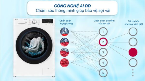 Máy giặt LG Inverter 12 kg FV1412S4W - Công nghệ giặt
